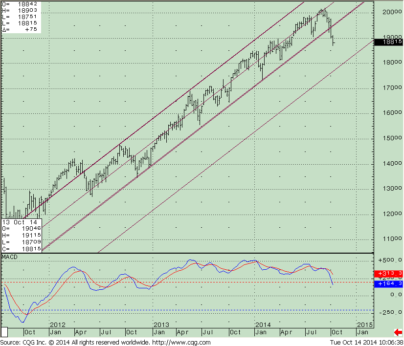 Chart 2: Weekly S&P 500 SPDR (SPY) and its MACD