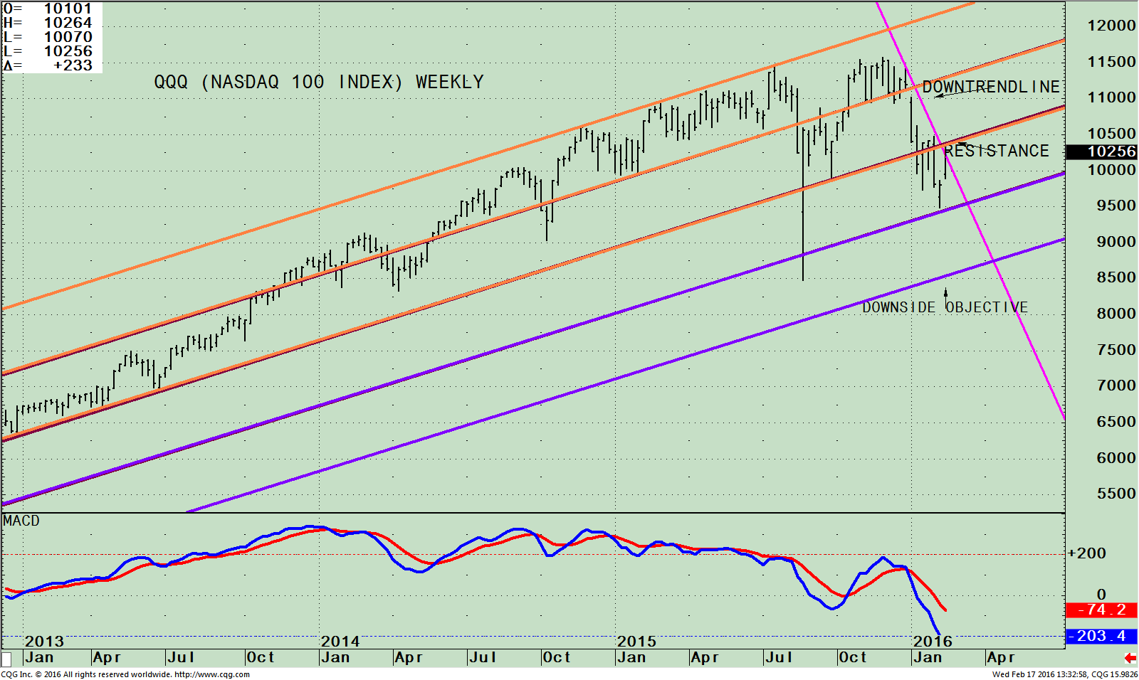 qqq weekly use channell