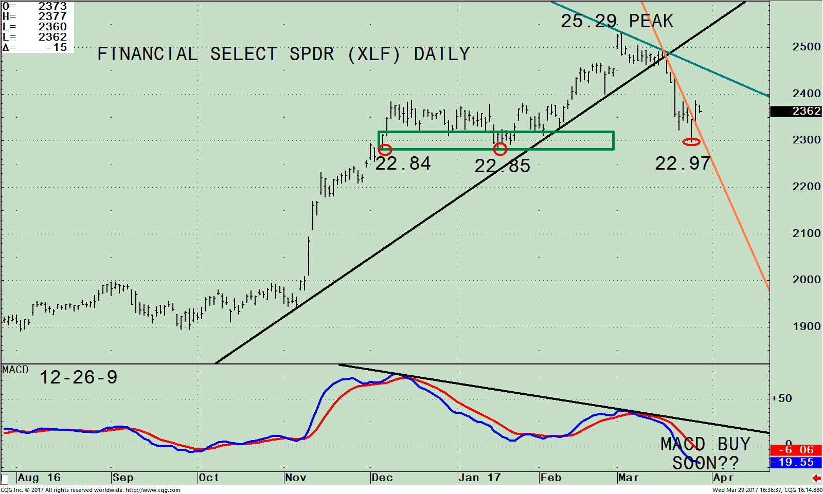 Look For A Resurgence In Financials « BonnieGortler.com