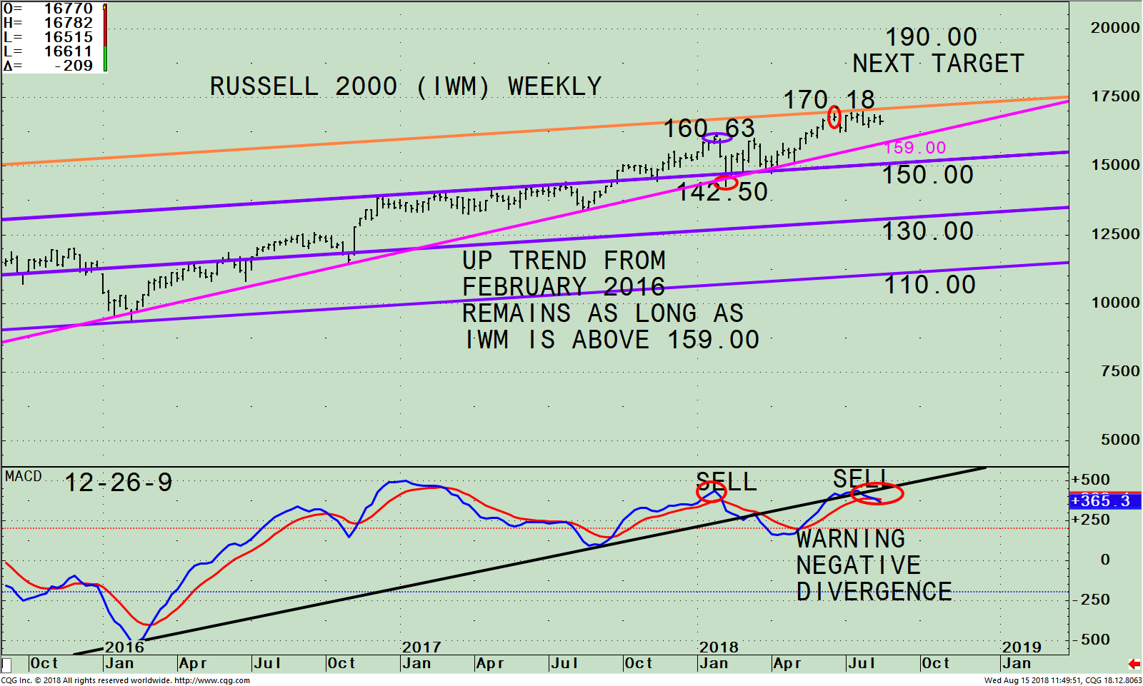 Track the Price of The Russell 2000 (IWM) For Guidance »